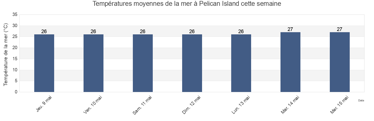 Températures moyennes de la mer à Pelican Island, Western Australia, Australia cette semaine