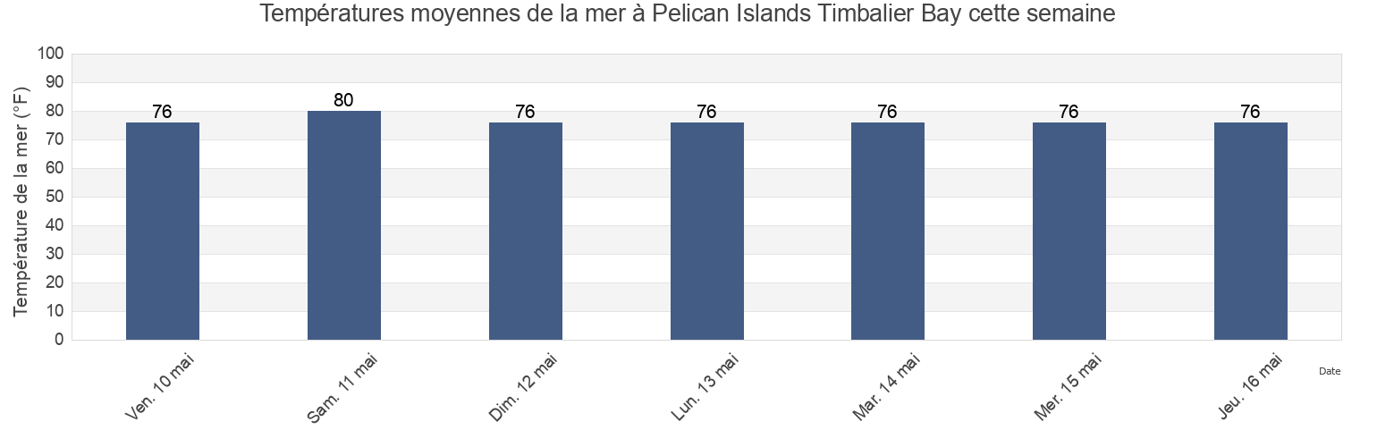 Températures moyennes de la mer à Pelican Islands Timbalier Bay, Terrebonne Parish, Louisiana, United States cette semaine