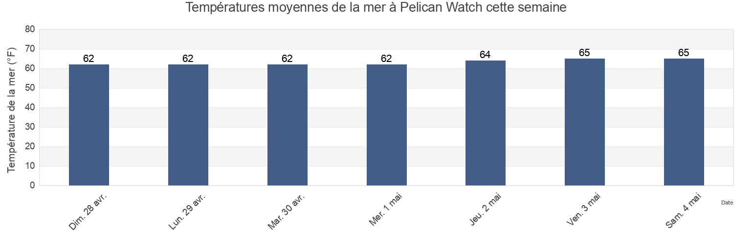 Températures moyennes de la mer à Pelican Watch, New Hanover County, North Carolina, United States cette semaine
