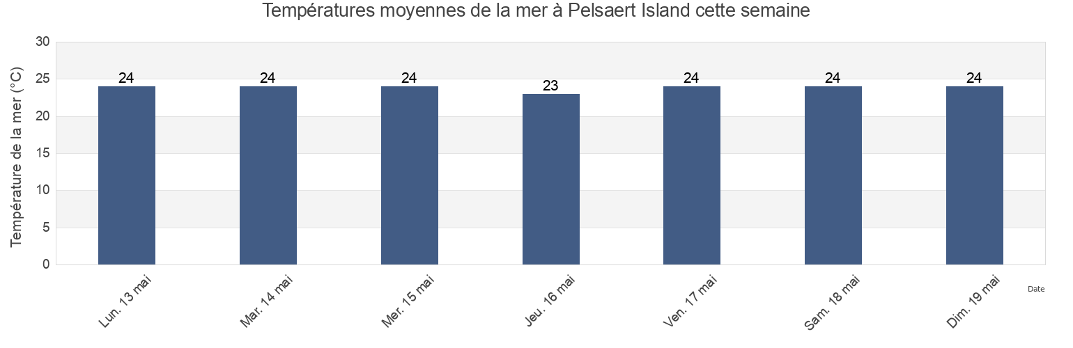 Températures moyennes de la mer à Pelsaert Island, Western Australia, Australia cette semaine