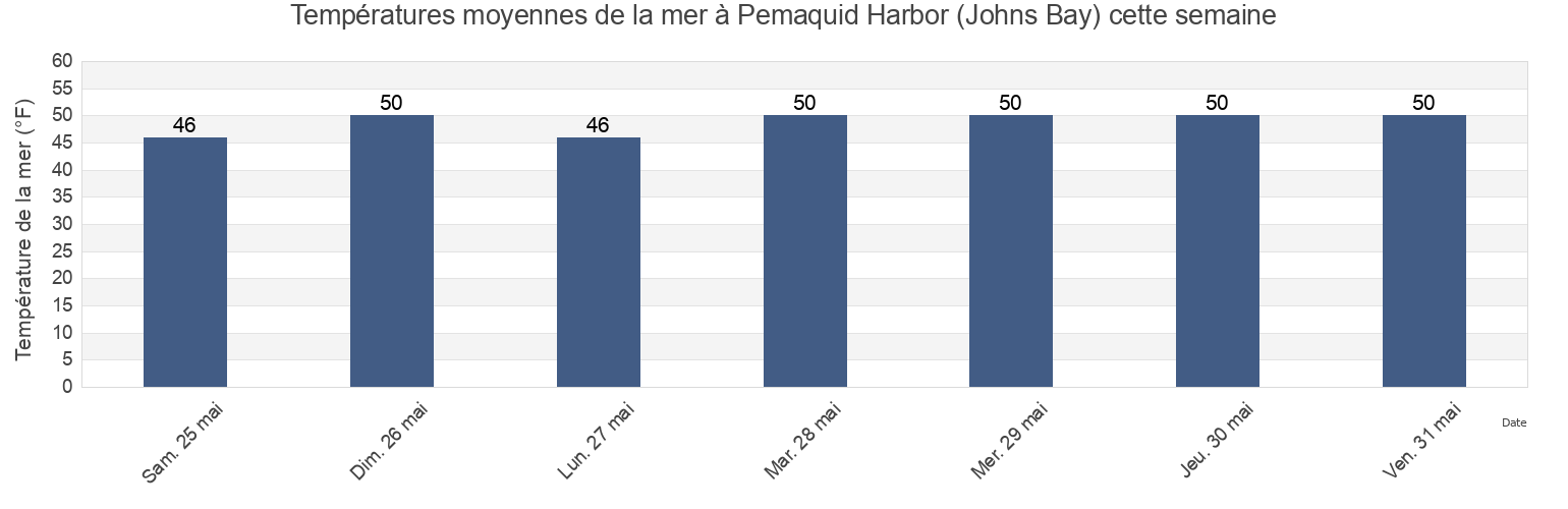 Températures moyennes de la mer à Pemaquid Harbor (Johns Bay), Sagadahoc County, Maine, United States cette semaine