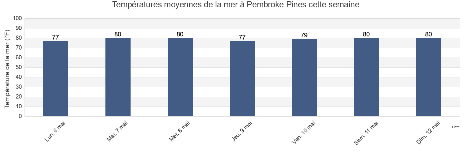 Températures moyennes de la mer à Pembroke Pines, Broward County, Florida, United States cette semaine