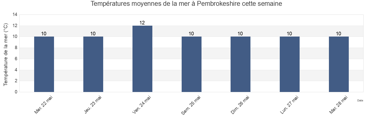 Températures moyennes de la mer à Pembrokeshire, Wales, United Kingdom cette semaine