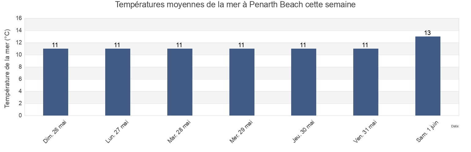 Températures moyennes de la mer à Penarth Beach, Cardiff, Wales, United Kingdom cette semaine