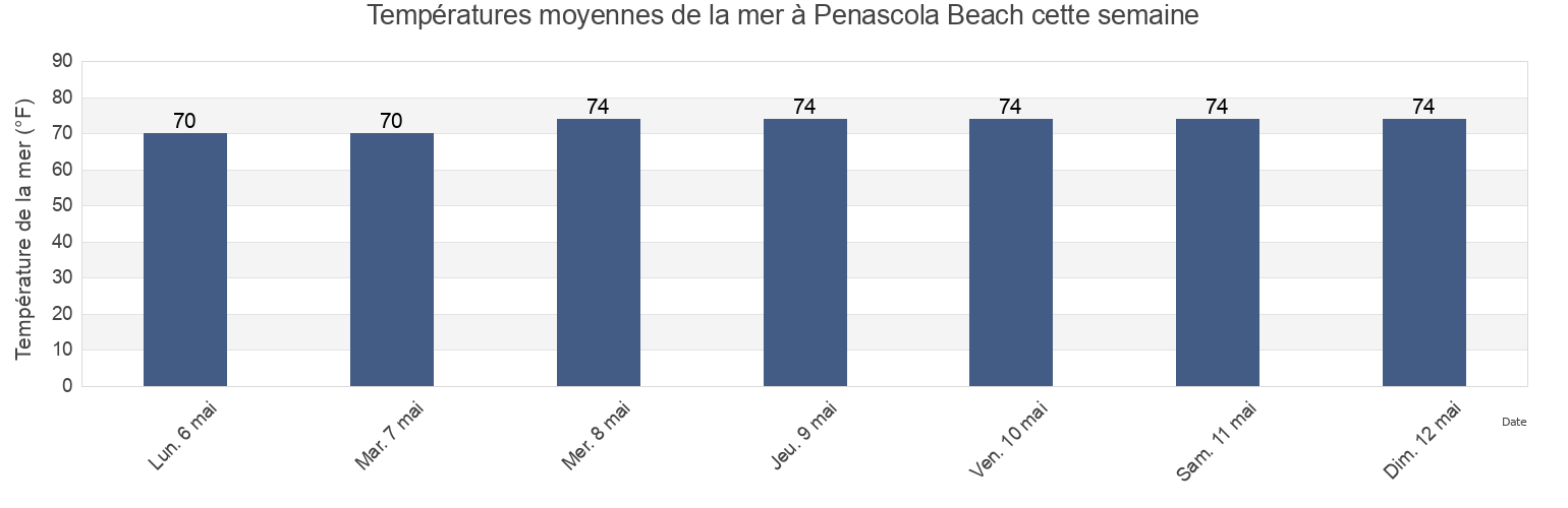 Températures moyennes de la mer à Penascola Beach, Escambia County, Florida, United States cette semaine