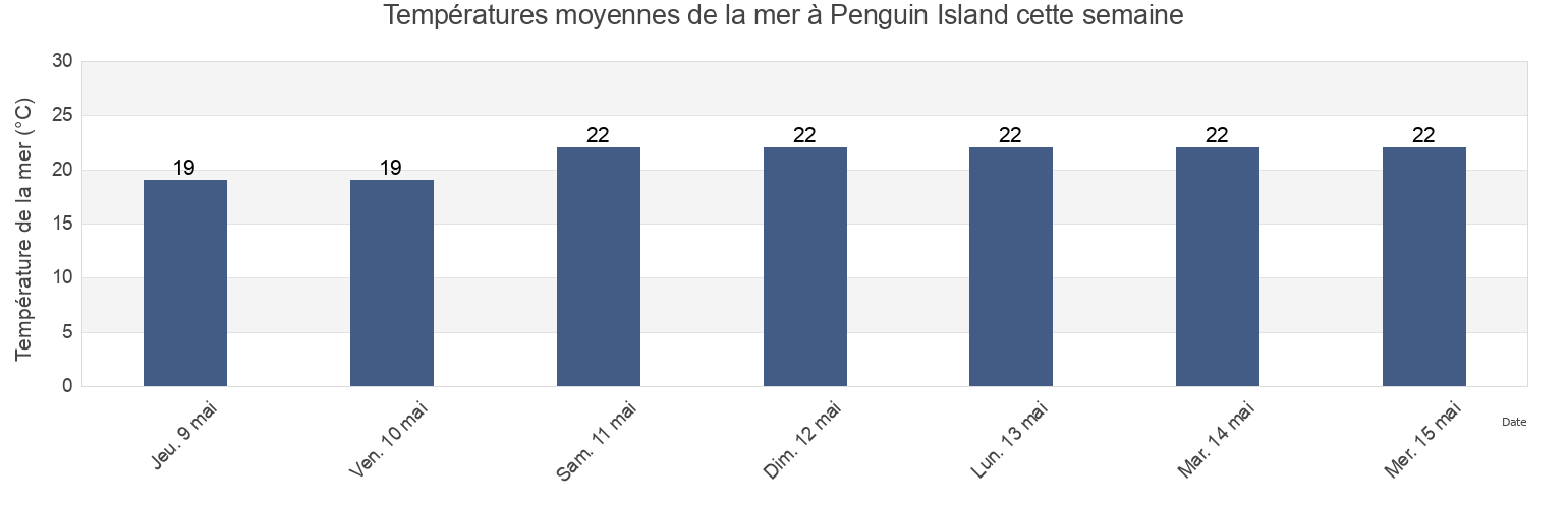 Températures moyennes de la mer à Penguin Island, Western Australia, Australia cette semaine