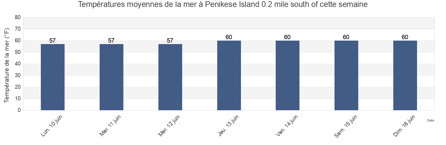 Températures moyennes de la mer à Penikese Island 0.2 mile south of, Dukes County, Massachusetts, United States cette semaine