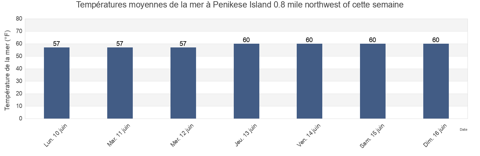 Températures moyennes de la mer à Penikese Island 0.8 mile northwest of, Dukes County, Massachusetts, United States cette semaine