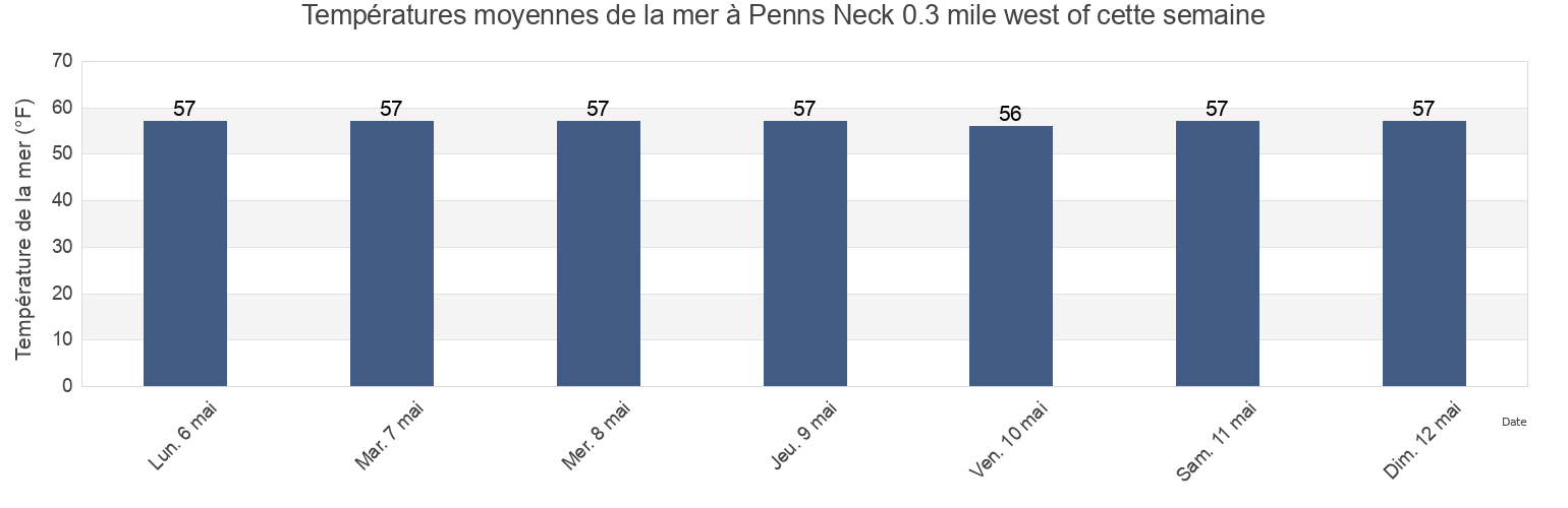 Températures moyennes de la mer à Penns Neck 0.3 mile west of, New Castle County, Delaware, United States cette semaine
