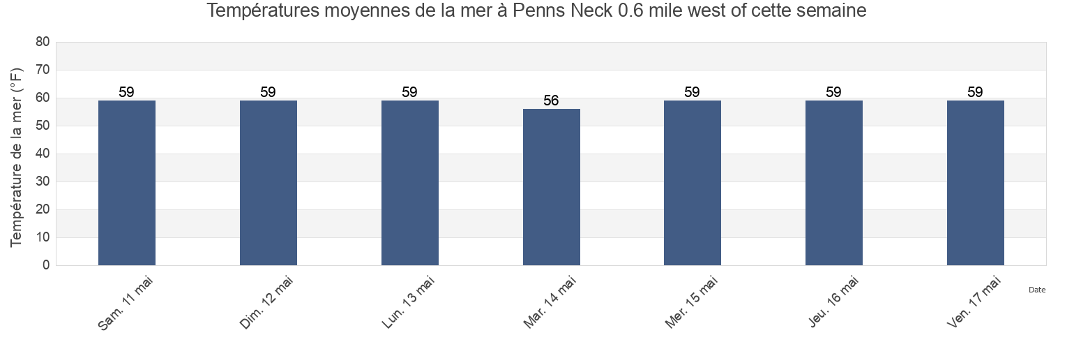 Températures moyennes de la mer à Penns Neck 0.6 mile west of, New Castle County, Delaware, United States cette semaine