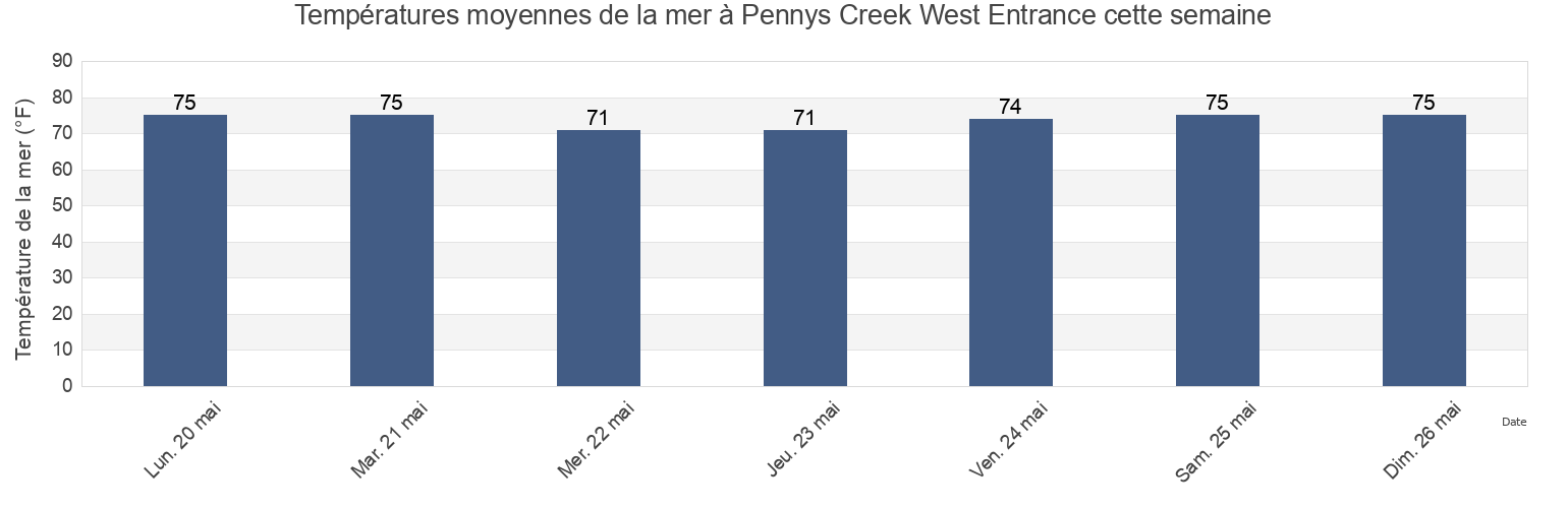Températures moyennes de la mer à Pennys Creek West Entrance, Charleston County, South Carolina, United States cette semaine