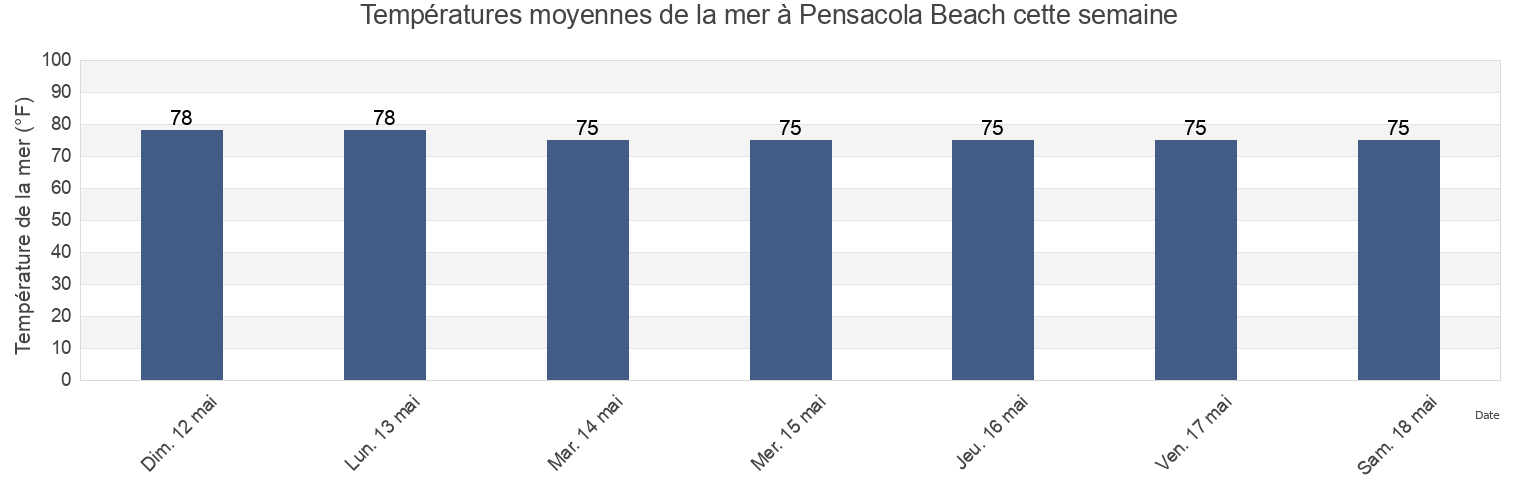 Températures moyennes de la mer à Pensacola Beach, Escambia County, Florida, United States cette semaine