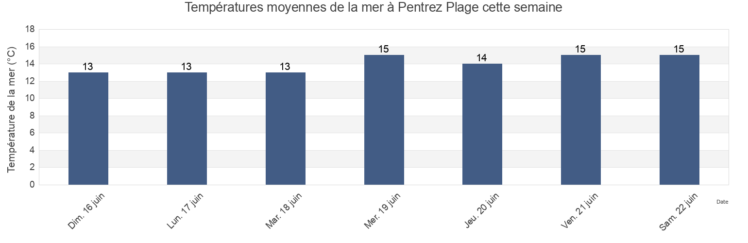 Températures moyennes de la mer à Pentrez Plage, Finistère, Brittany, France cette semaine