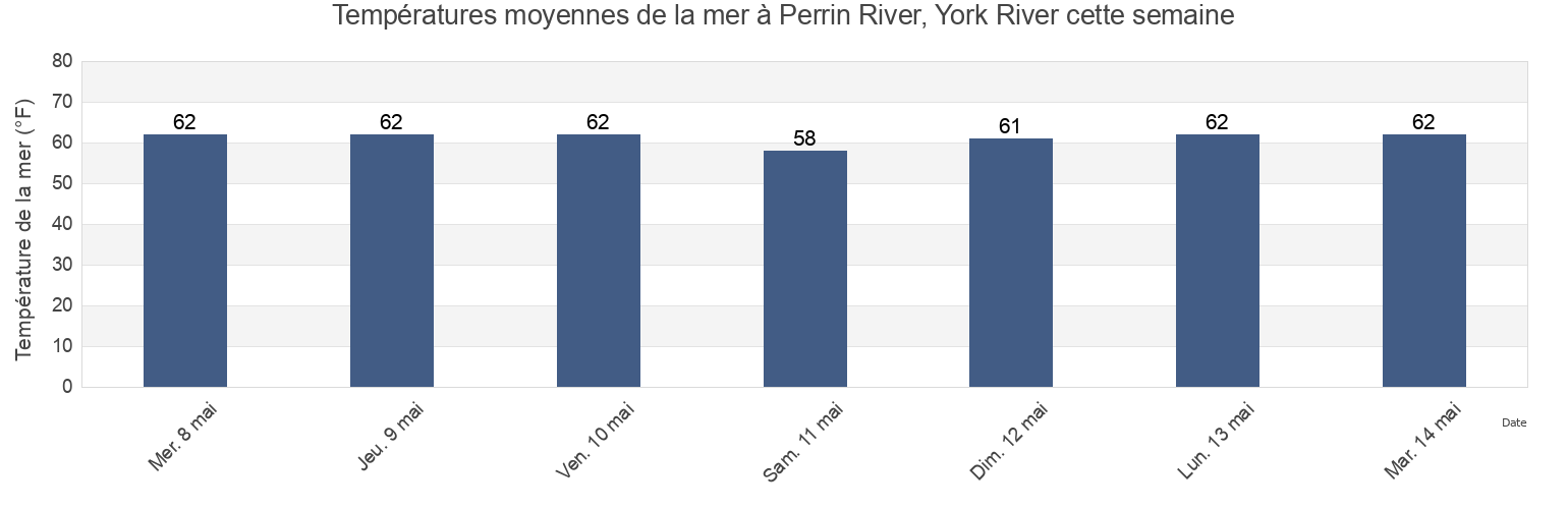 Températures moyennes de la mer à Perrin River, York River, York County, Virginia, United States cette semaine