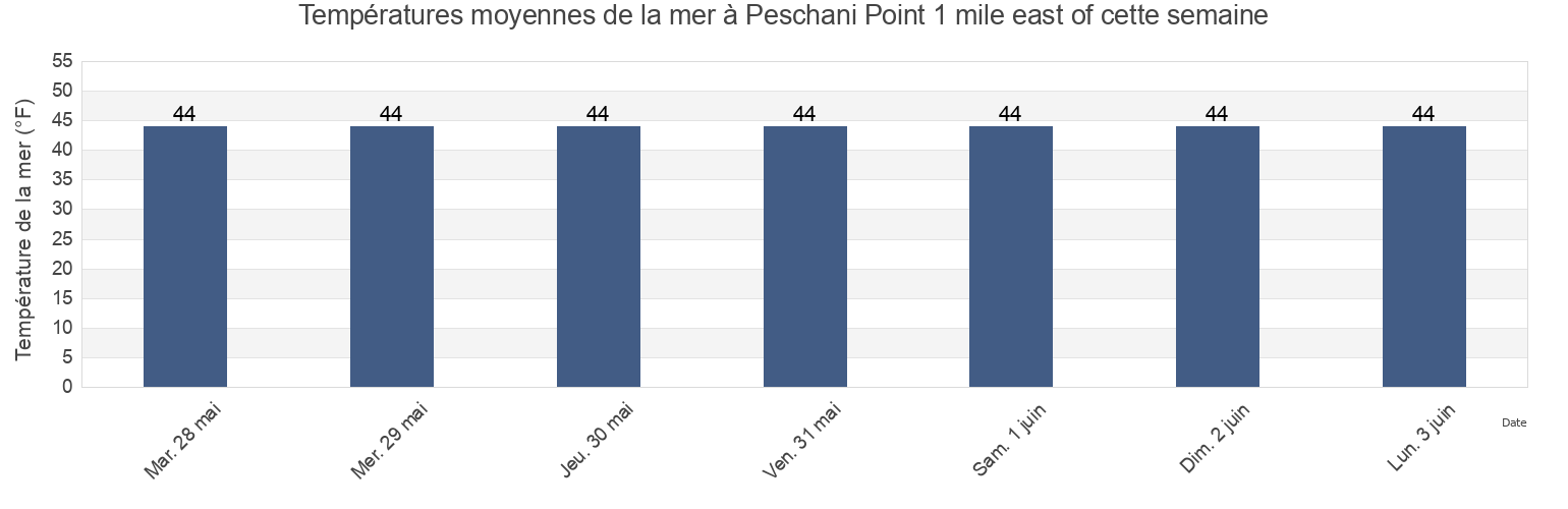 Températures moyennes de la mer à Peschani Point 1 mile east of, Sitka City and Borough, Alaska, United States cette semaine