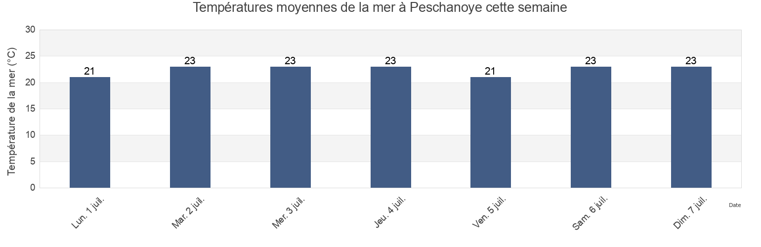 Températures moyennes de la mer à Peschanoye, Bakhchysarai Raion, Crimea, Ukraine cette semaine
