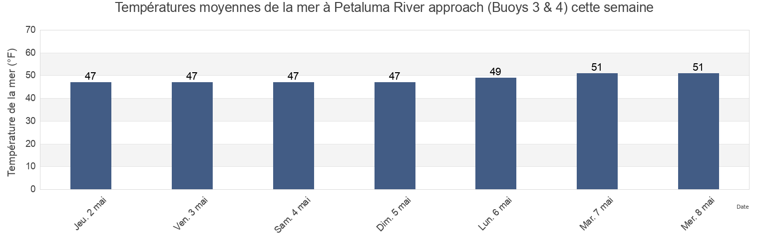 Températures moyennes de la mer à Petaluma River approach (Buoys 3 & 4), Marin County, California, United States cette semaine