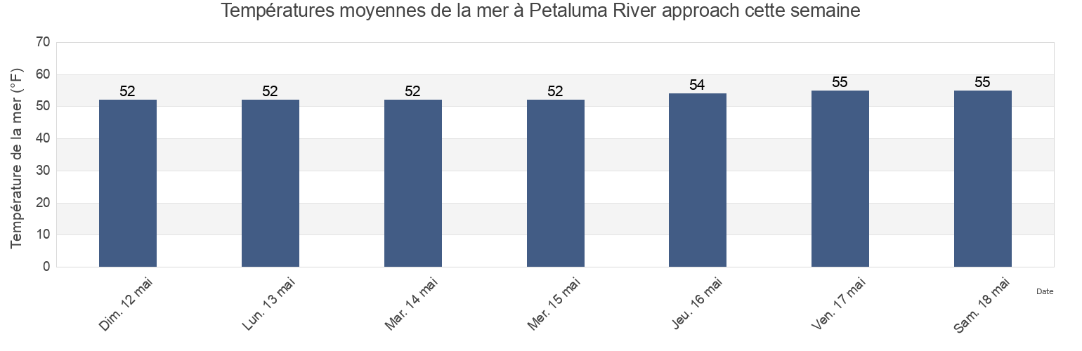 Températures moyennes de la mer à Petaluma River approach, Marin County, California, United States cette semaine