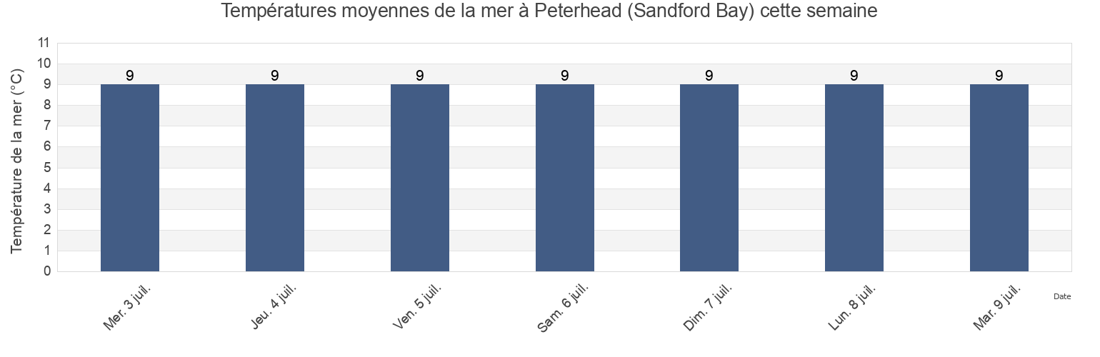Températures moyennes de la mer à Peterhead (Sandford Bay), Aberdeen City, Scotland, United Kingdom cette semaine