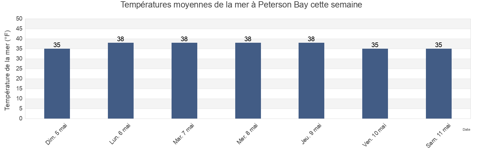 Températures moyennes de la mer à Peterson Bay, Aleutians East Borough, Alaska, United States cette semaine
