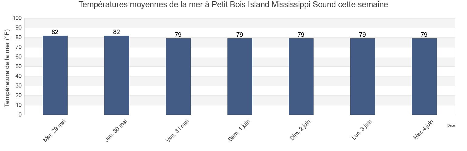 Températures moyennes de la mer à Petit Bois Island Mississippi Sound, Jackson County, Mississippi, United States cette semaine