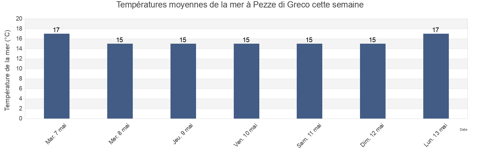 Températures moyennes de la mer à Pezze di Greco, Provincia di Brindisi, Apulia, Italy cette semaine