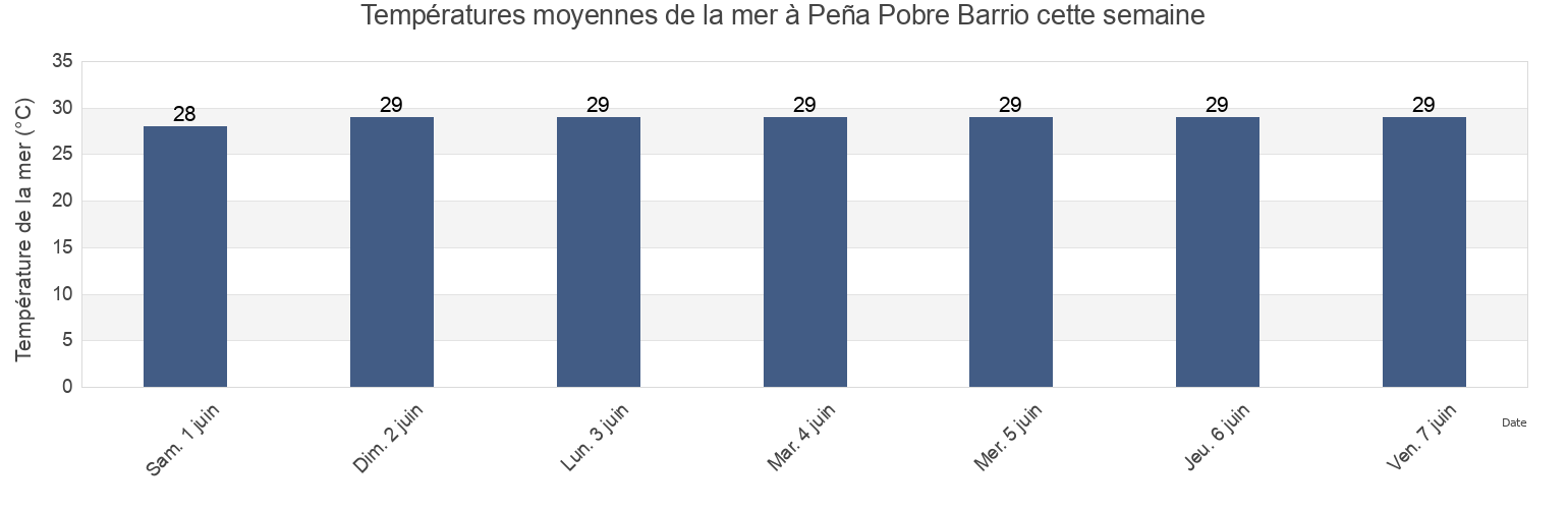 Températures moyennes de la mer à Peña Pobre Barrio, Naguabo, Puerto Rico cette semaine