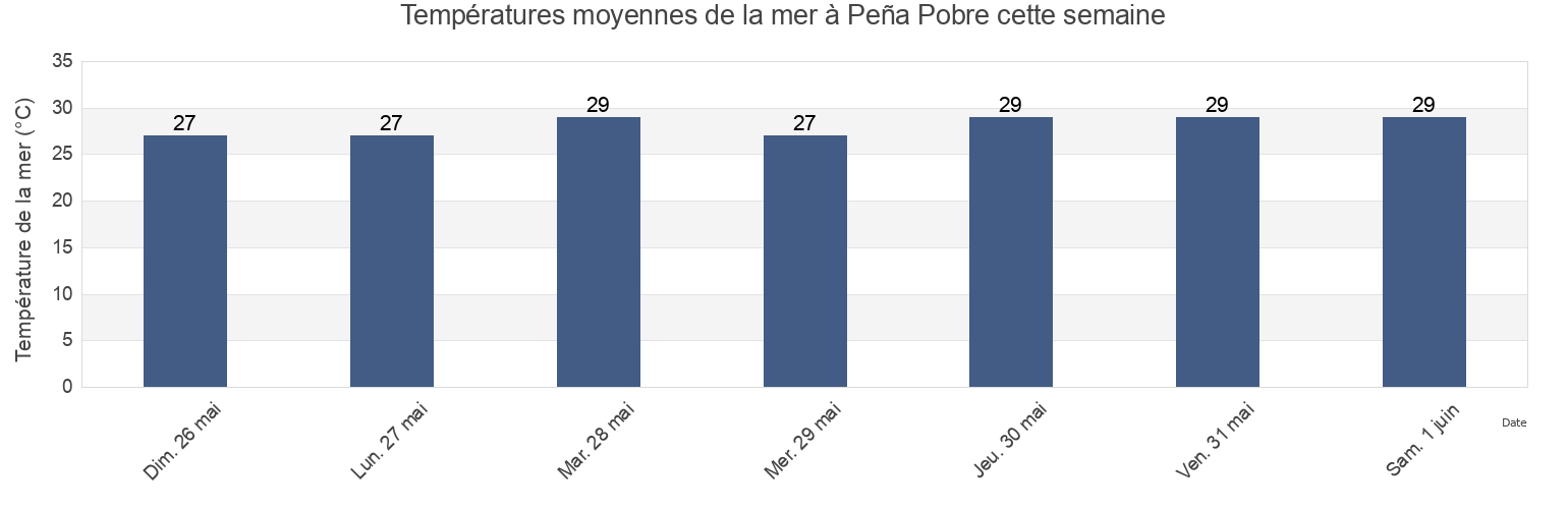 Températures moyennes de la mer à Peña Pobre, Peña Pobre Barrio, Naguabo, Puerto Rico cette semaine