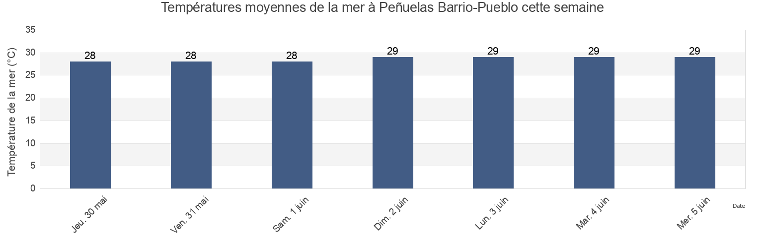 Températures moyennes de la mer à Peñuelas Barrio-Pueblo, Peñuelas, Puerto Rico cette semaine