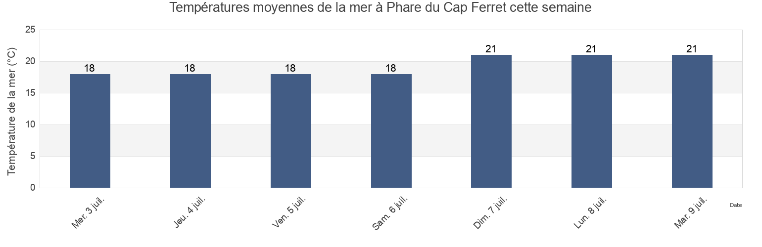 Températures moyennes de la mer à Phare du Cap Ferret, Gironde, Nouvelle-Aquitaine, France cette semaine