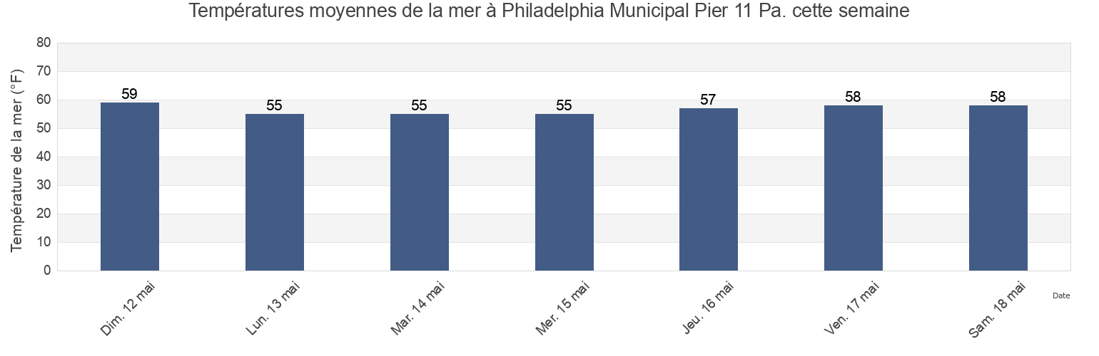 Températures moyennes de la mer à Philadelphia Municipal Pier 11 Pa., Philadelphia County, Pennsylvania, United States cette semaine