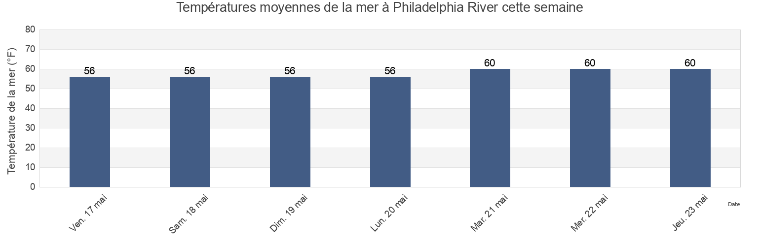 Températures moyennes de la mer à Philadelphia River, Three B, Grand Bassa, Liberia cette semaine