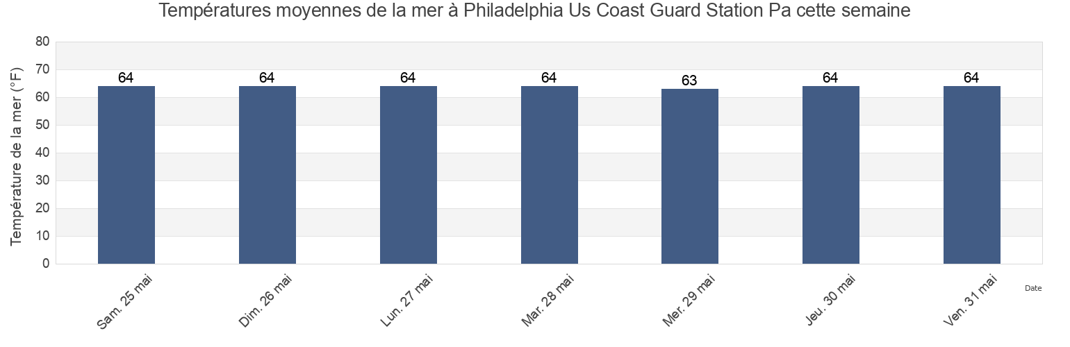 Températures moyennes de la mer à Philadelphia Us Coast Guard Station Pa, Philadelphia County, Pennsylvania, United States cette semaine