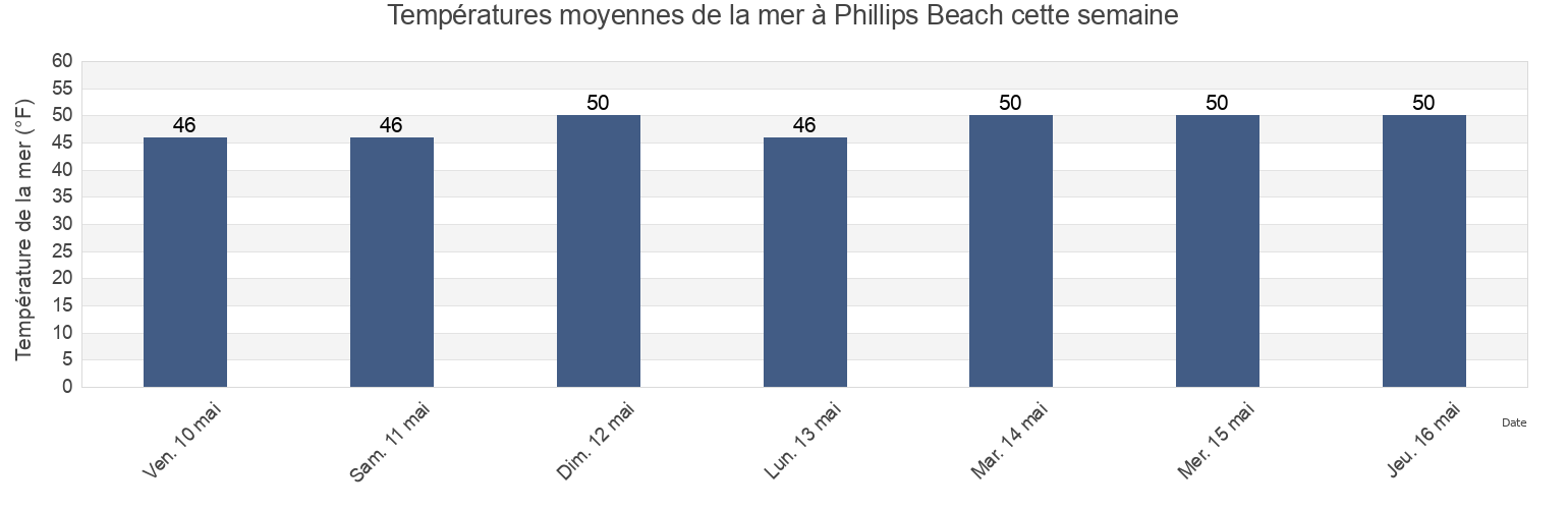 Températures moyennes de la mer à Phillips Beach, Suffolk County, Massachusetts, United States cette semaine