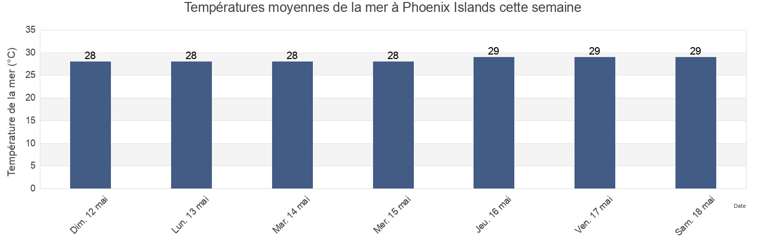 Températures moyennes de la mer à Phoenix Islands, Kiribati cette semaine