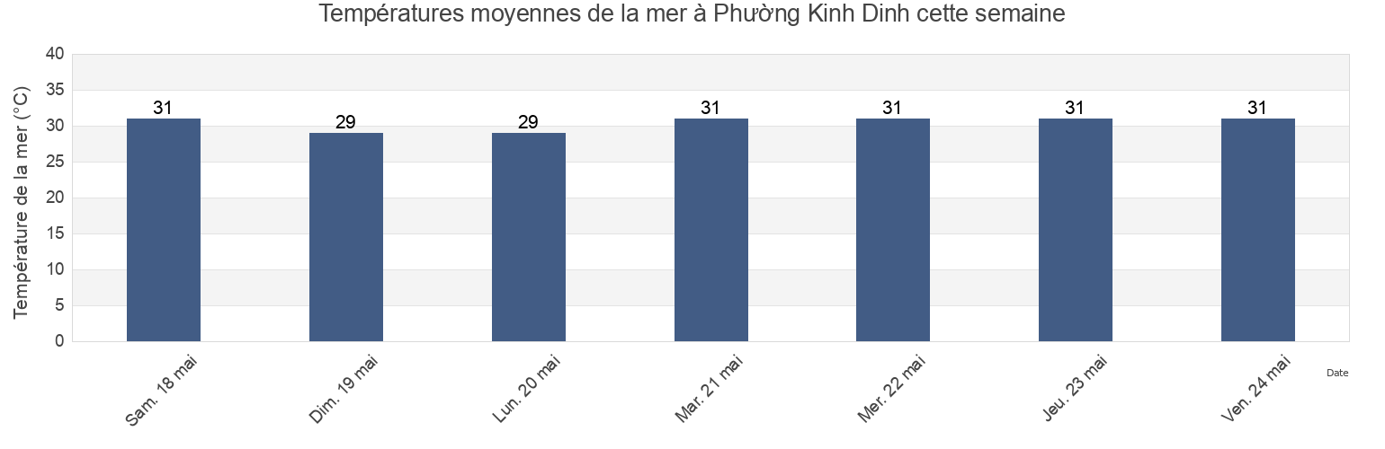 Températures moyennes de la mer à Phường Kinh Dinh, Thành Phố Phan Rang-Tháp Chàm, Ninh Thuận, Vietnam cette semaine