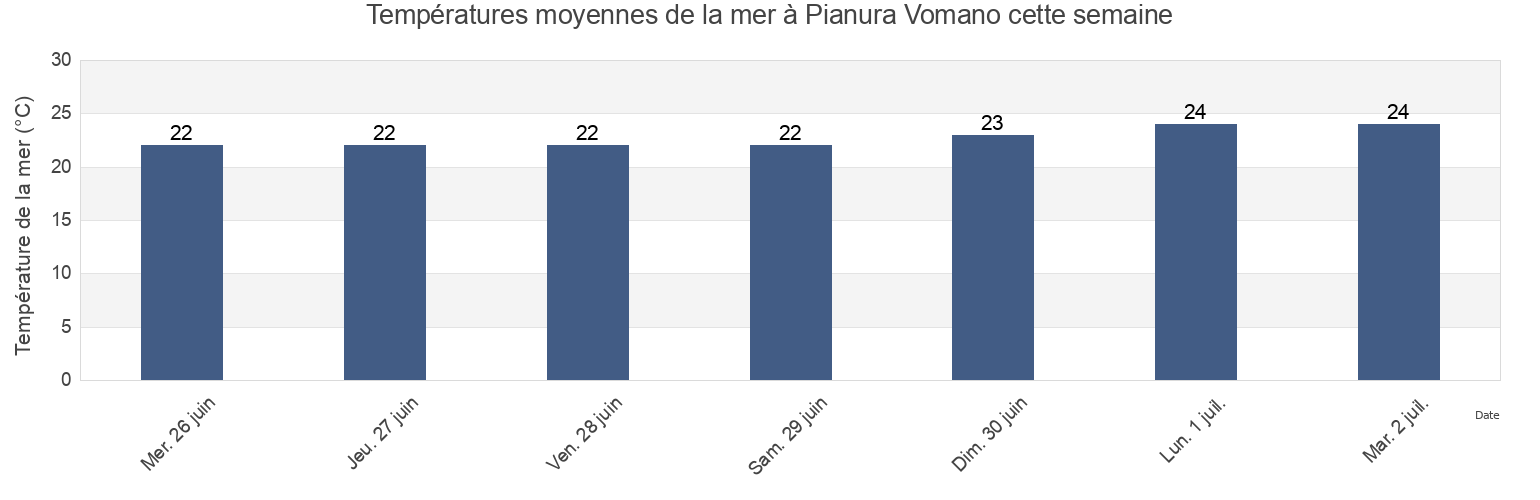 Températures moyennes de la mer à Pianura Vomano, Provincia di Teramo, Abruzzo, Italy cette semaine