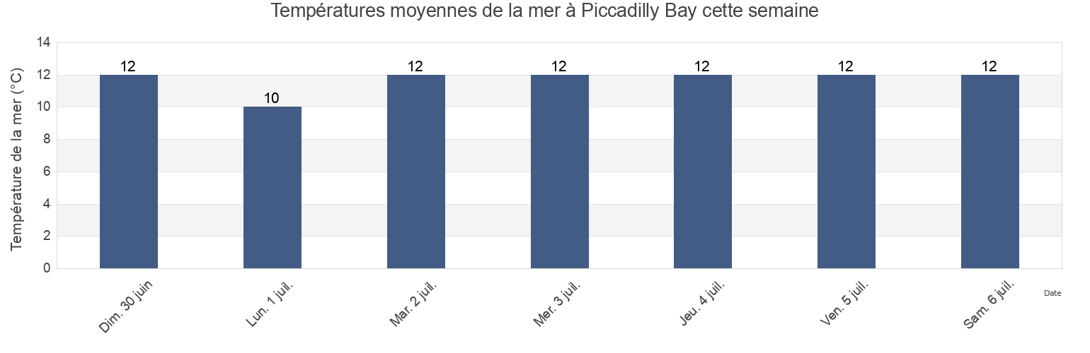 Températures moyennes de la mer à Piccadilly Bay, Newfoundland and Labrador, Canada cette semaine