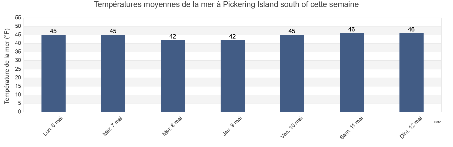 Températures moyennes de la mer à Pickering Island south of, Knox County, Maine, United States cette semaine