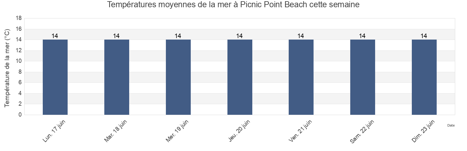 Températures moyennes de la mer à Picnic Point Beach, Tasmania, Australia cette semaine