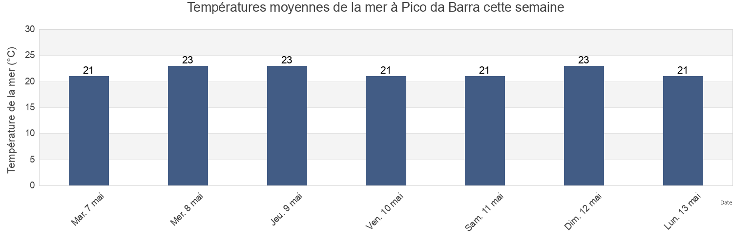 Températures moyennes de la mer à Pico da Barra, Duque de Caxias, Rio de Janeiro, Brazil cette semaine