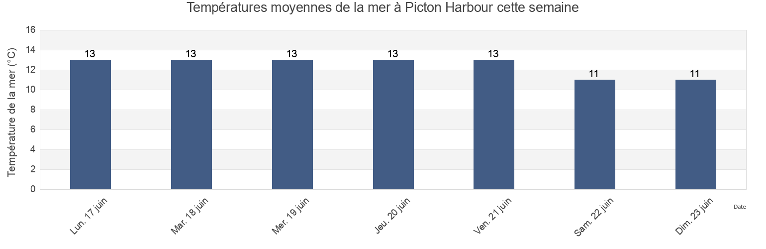 Températures moyennes de la mer à Picton Harbour, Marlborough, New Zealand cette semaine