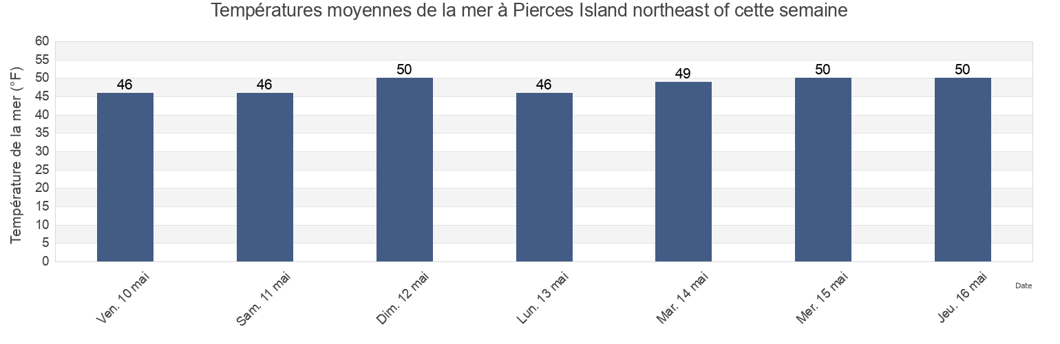 Températures moyennes de la mer à Pierces Island northeast of, Rockingham County, New Hampshire, United States cette semaine