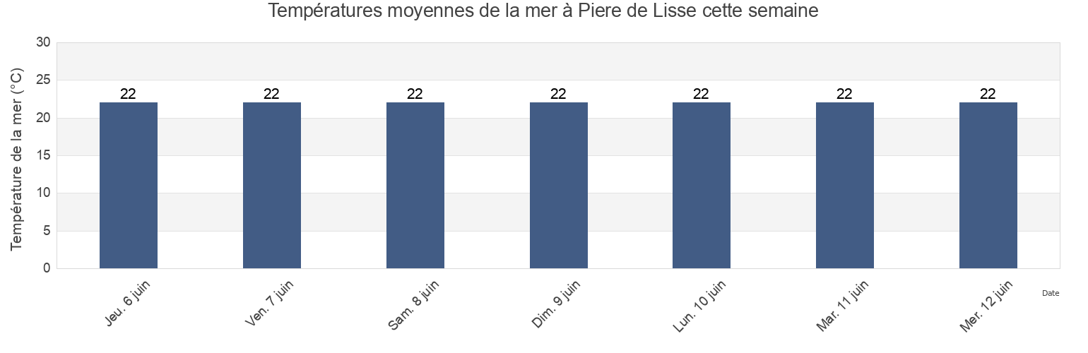 Températures moyennes de la mer à Piere de Lisse, Mbour, Thiès, Senegal cette semaine