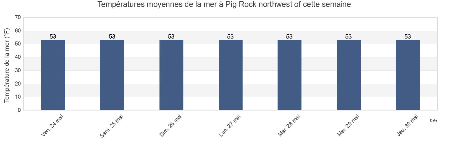 Températures moyennes de la mer à Pig Rock northwest of, Suffolk County, Massachusetts, United States cette semaine