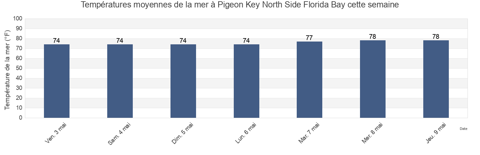 Températures moyennes de la mer à Pigeon Key North Side Florida Bay, Monroe County, Florida, United States cette semaine