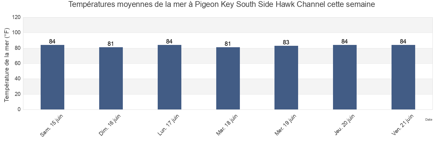 Températures moyennes de la mer à Pigeon Key South Side Hawk Channel, Monroe County, Florida, United States cette semaine