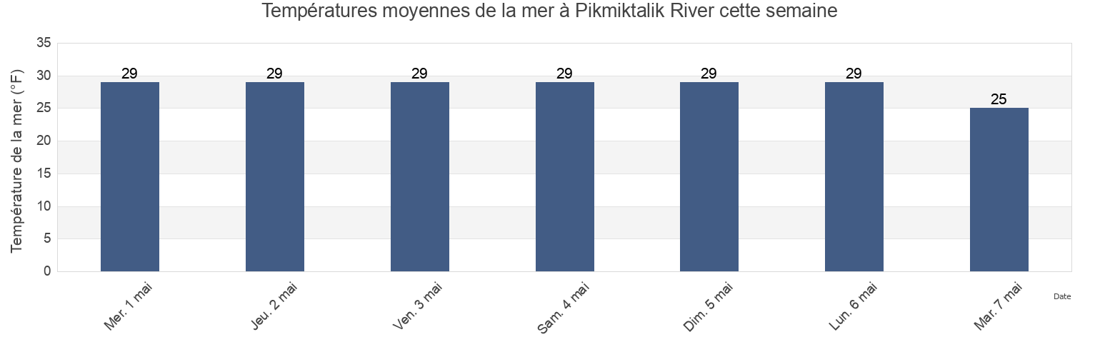 Températures moyennes de la mer à Pikmiktalik River, Kusilvak Census Area, Alaska, United States cette semaine