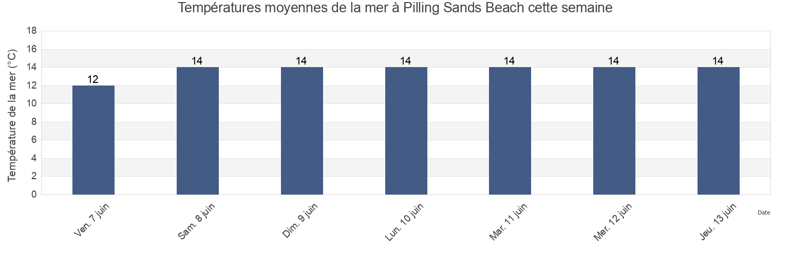 Températures moyennes de la mer à Pilling Sands Beach, Blackpool, England, United Kingdom cette semaine