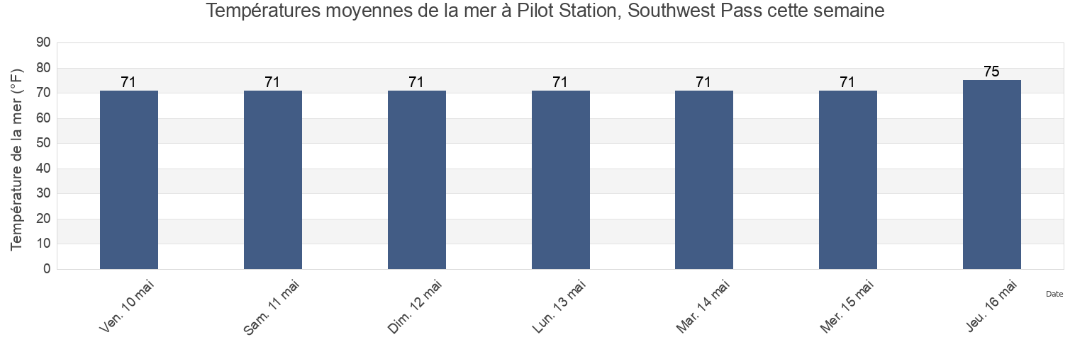 Températures moyennes de la mer à Pilot Station, Southwest Pass, Plaquemines Parish, Louisiana, United States cette semaine